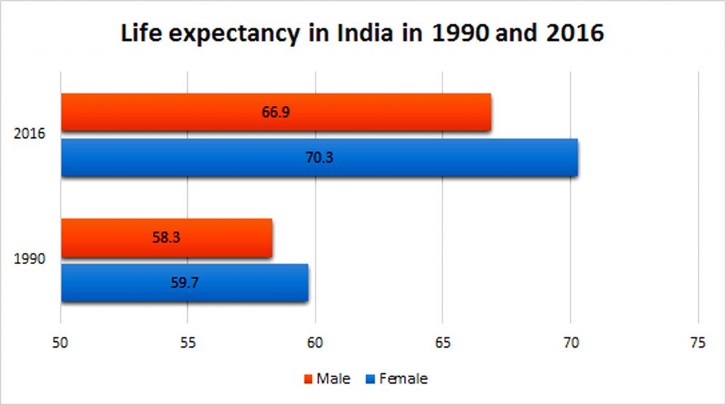 Change in life expectancy rate in India from 1990 to 2016 Jadeite